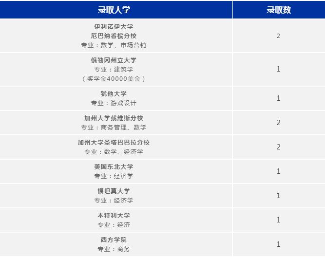 广州耀华国际学校2022升学大数据出炉！