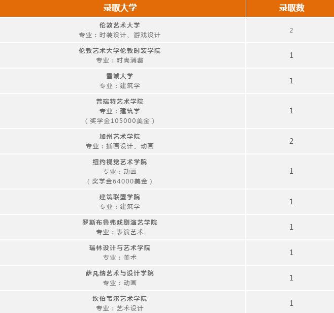 广州耀华国际学校2022升学大数据出炉！