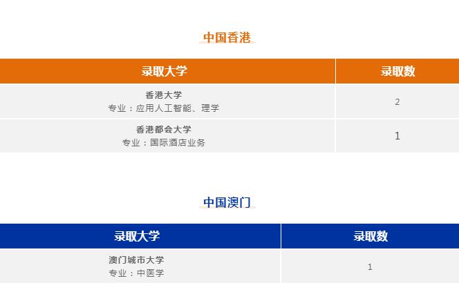 广州耀华国际学校2022升学大数据出炉！