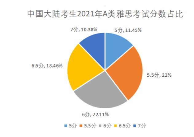 雅思成绩大数据发布，中国烤鸭平均分大幅提高！