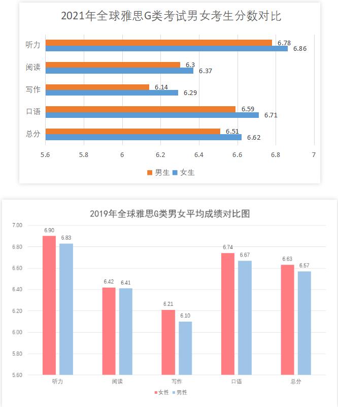 雅思成绩大数据发布，中国烤鸭平均分大幅提高！