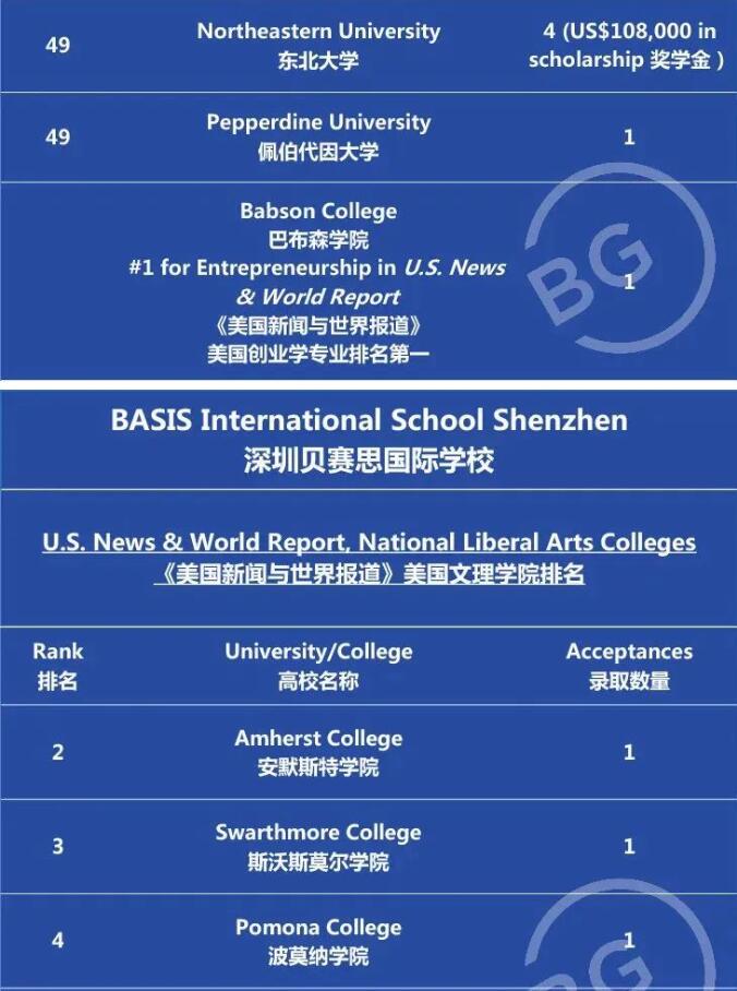广州&深圳贝赛思国际学校2022年数据重磅出炉！