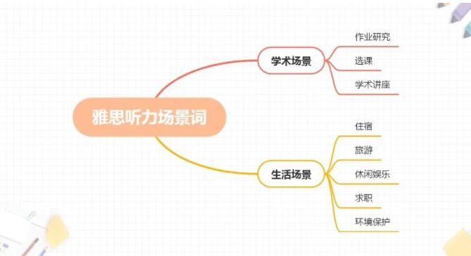 从雅思零基础到雅思6.5分需要多久？需要多少词汇量？