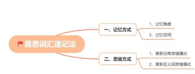 从雅思零基础到雅思6.5分需要多久？需要多少词汇量？