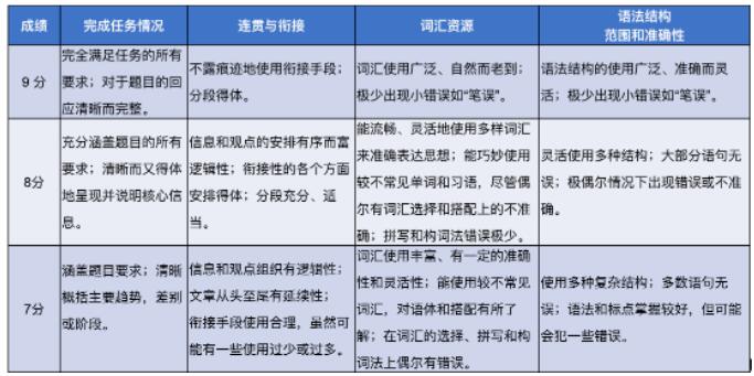 从雅思零基础到雅思6.5分需要多久？需要多少词汇量？