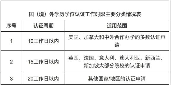 注意！2023年留学生学历认证重大变革！