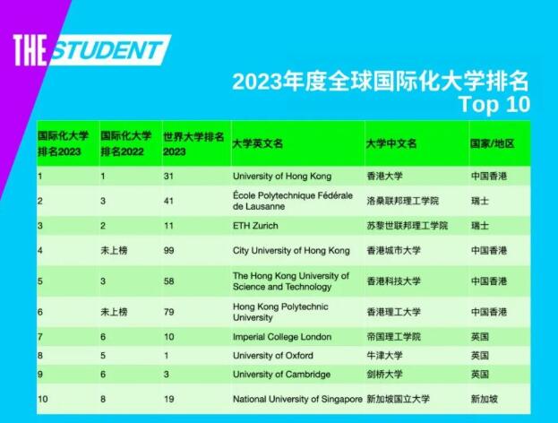 泰晤士发布2023全球国际化大学排名！港校直接霸榜！