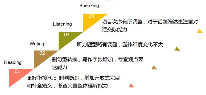 新旧对比！KET/PET考试难度分析！教你突破新版KET/PET考试，顺利“卓越”！