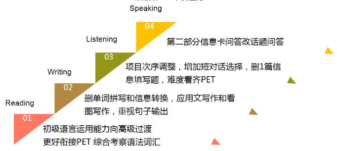 新旧对比！KET/PET考试难度分析！教你突破新版KET/PET考试，顺利“卓越”！