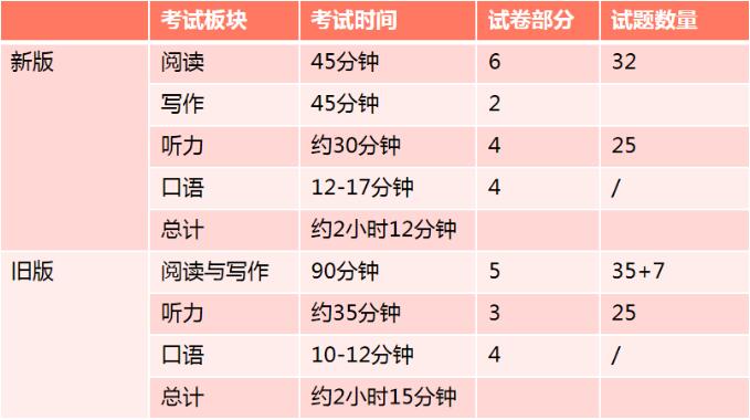 新旧对比！KET/PET考试难度分析！教你突破新版KET/PET考试，顺利“卓越”！