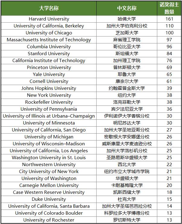 美国留学哪些学校好？和诺奖得主做校友这些美国大学全球瞩目！