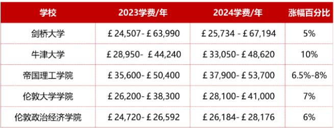 英国G5学费上涨！牛津、剑桥、IC、UCL、LSE等最新学费和生活费标准公布！