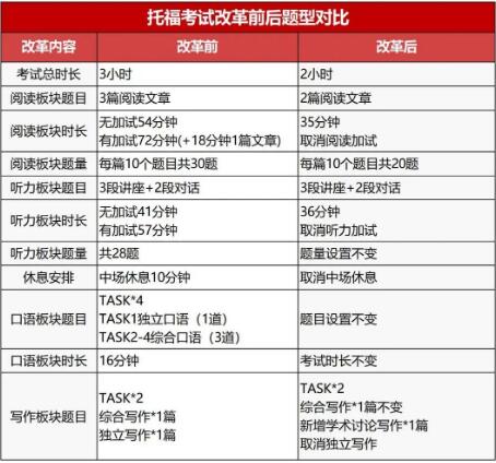 雅思更新机考系统，托福改革……大改后，雅思7和托福100哪个更好考了？