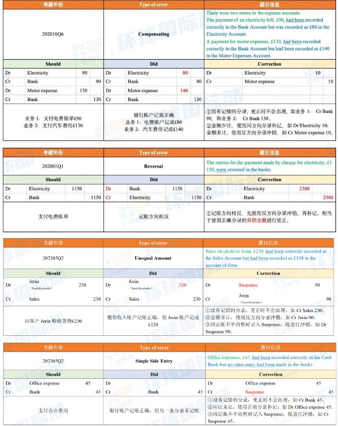 A-Level会计干货分享！Error调整分录怎么写？