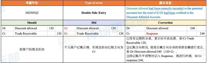 A-Level会计干货分享！Error调整分录怎么写？