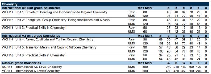 ALevel秋季大考放榜，爱德思考试局热门科目分数线盘点