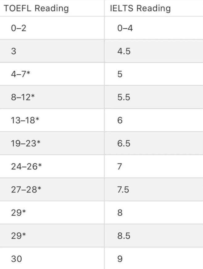 托福和雅思的区别&成绩对照，哪个更好考呢？