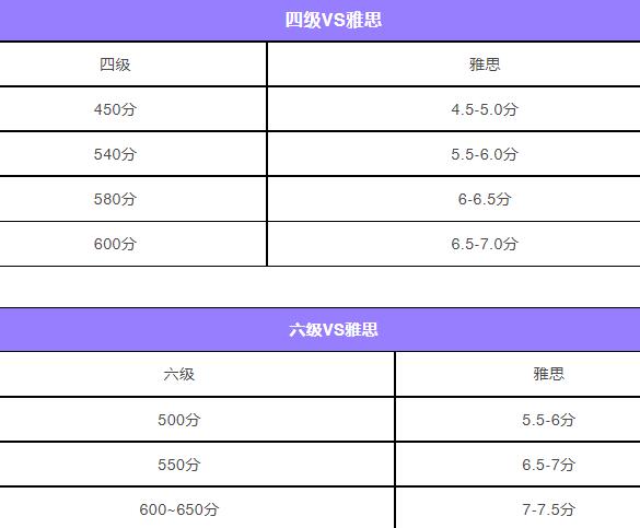 大学英语四六级已过，可以考到雅思多少分？