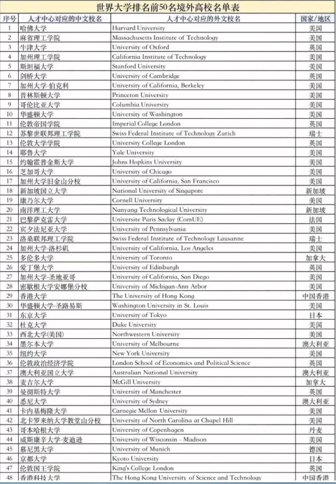 这些院校毕业的留学生可以一步到位落户上海