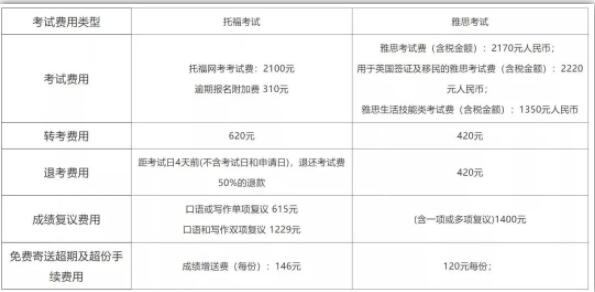 雅思6.5和托福90，哪个更容易考？