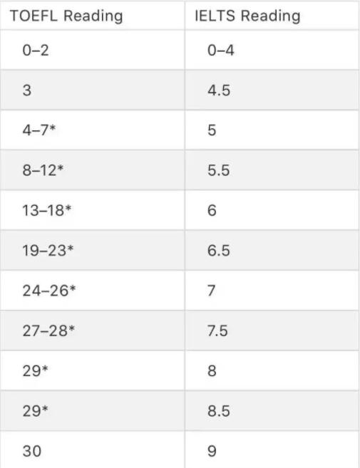 雅思6.5和托福90，哪个更容易考？