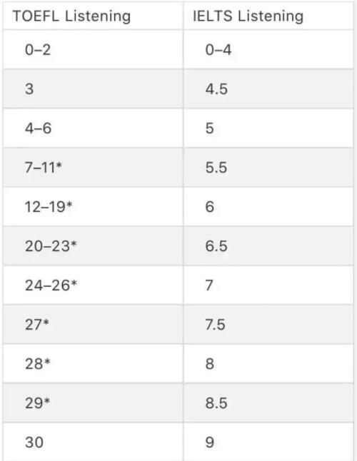 雅思6.5和托福90，哪个更容易考？