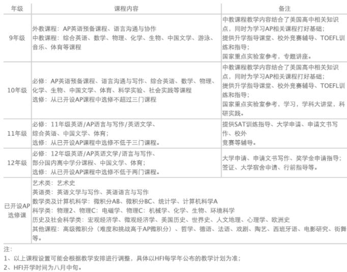 华附国际部（HFI）2023招生政策及全方位解读！