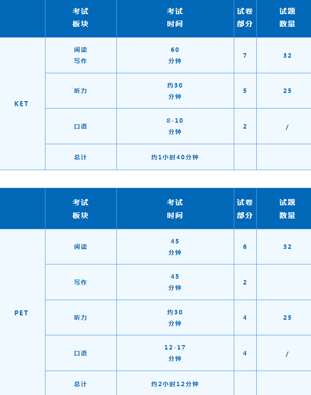 家长们看过来！KET/PET的区别详解来啦！孩子学英语不用再发愁！