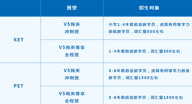 家长们看过来！KET/PET的区别详解来啦！孩子学英语不用再发愁！