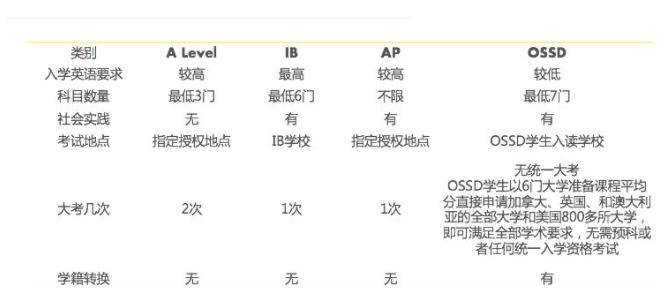 OSSD对比AP/IB/A-Level课程，7大特色优势分析~哪个课程申请世界名校比较容易？