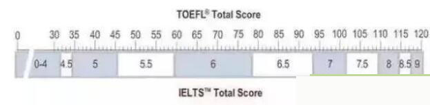 托福和雅思到底有什么区别？一看就知道