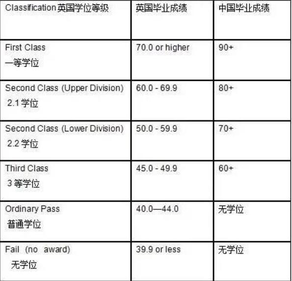 英国留学：英国大学学位等级怎样划分？看完先定他个小目标！