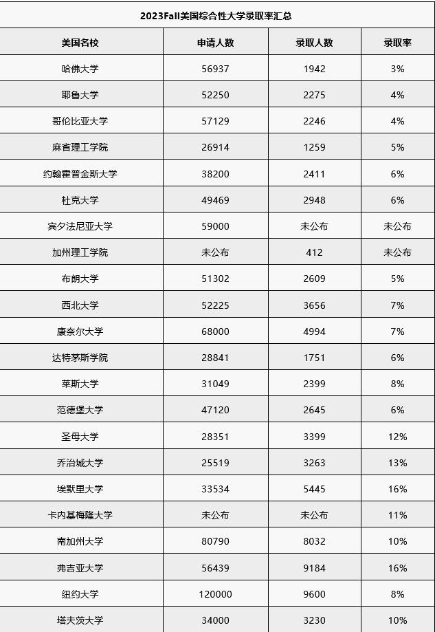 2023美本录取率最新公布 | 托福/SAT/GRE/GMAT/AP课程推荐