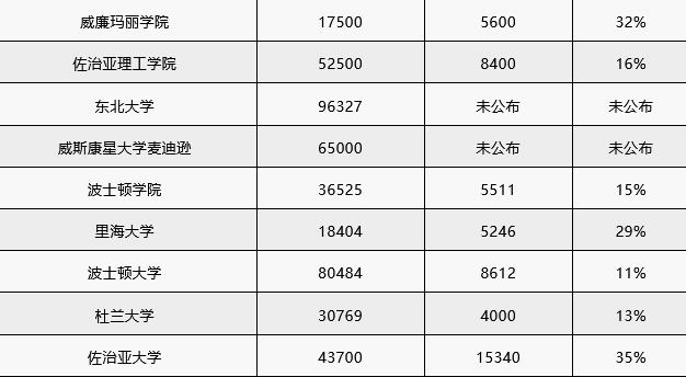 2023美本录取率最新公布 | 托福/SAT/GRE/GMAT/AP课程推荐