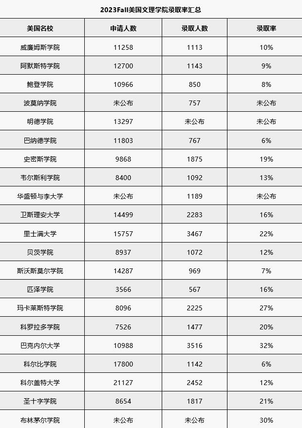 2023美本录取率最新公布 | 托福/SAT/GRE/GMAT/AP课程推荐