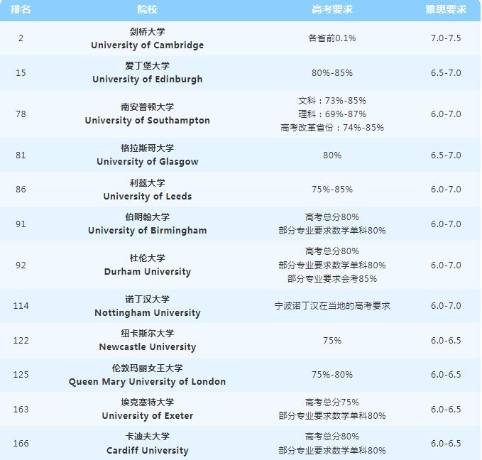 高考后留学：英国高考本科留学专区