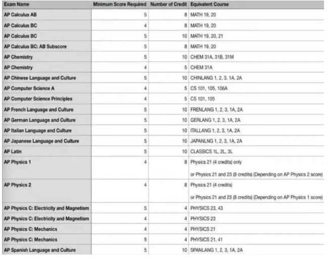 2024年AP考试时间更新，美国各高校AP学分置换