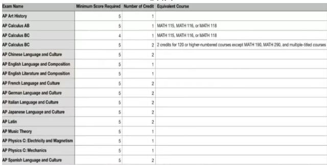 2024年AP考试时间更新，美国各高校AP学分置换