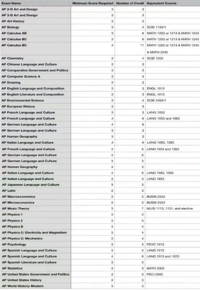 2024年AP考试时间更新，美国各高校AP学分置换