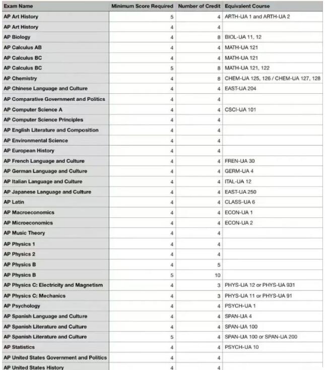2024年AP考试时间更新，美国各高校AP学分置换