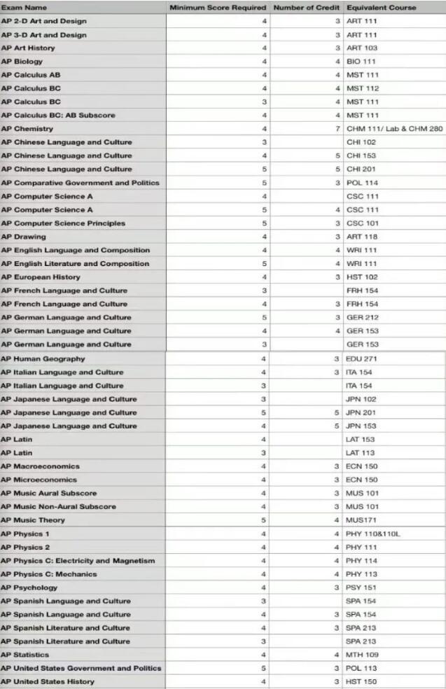 2024年AP考试时间更新，美国各高校AP学分置换