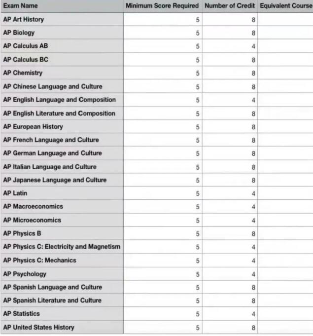 2024年AP考试时间更新，美国各高校AP学分置换