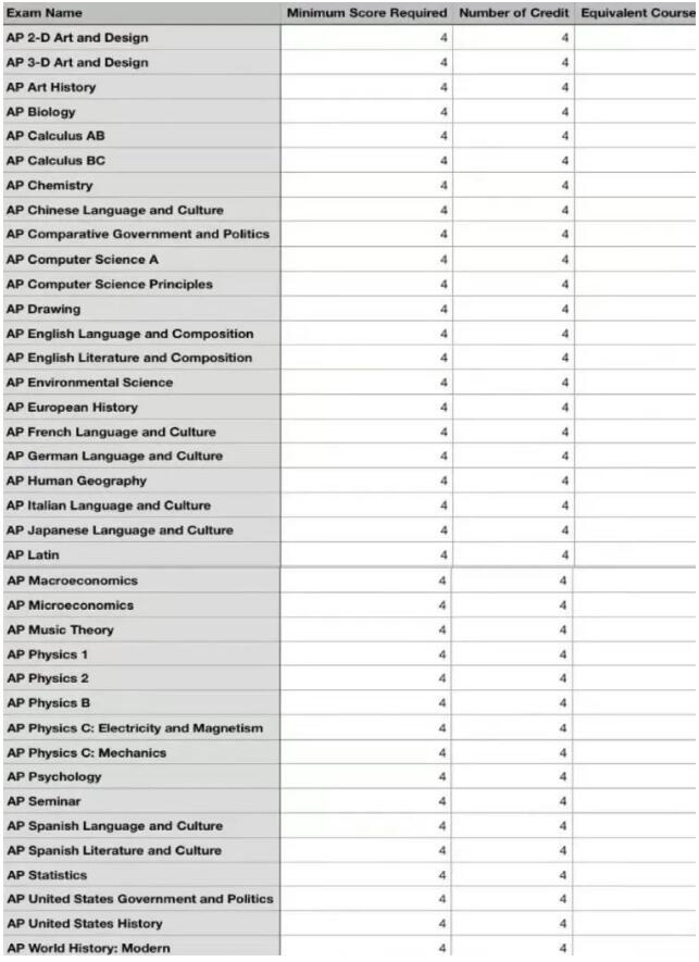 2024年AP考试时间更新，美国各高校AP学分置换