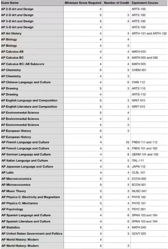 2024年AP考试时间更新，美国各高校AP学分置换