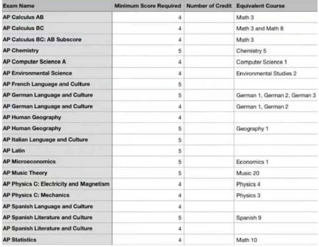 2024年AP考试时间更新，美国各高校AP学分置换