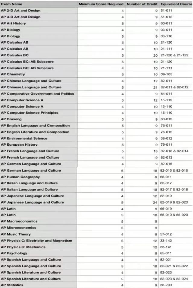 2024年AP考试时间更新，美国各高校AP学分置换