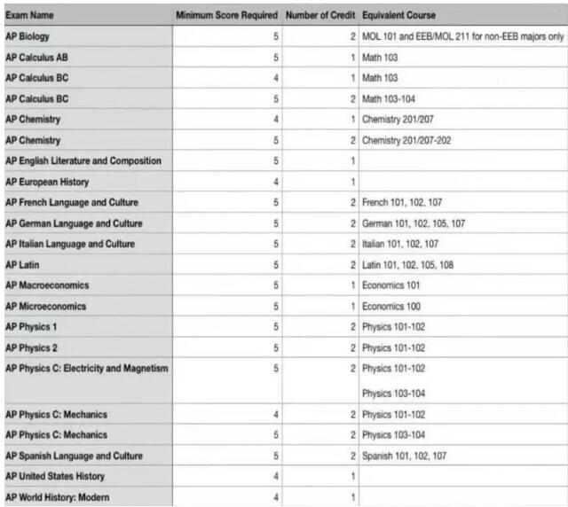 2024年AP考试时间更新，美国各高校AP学分置换