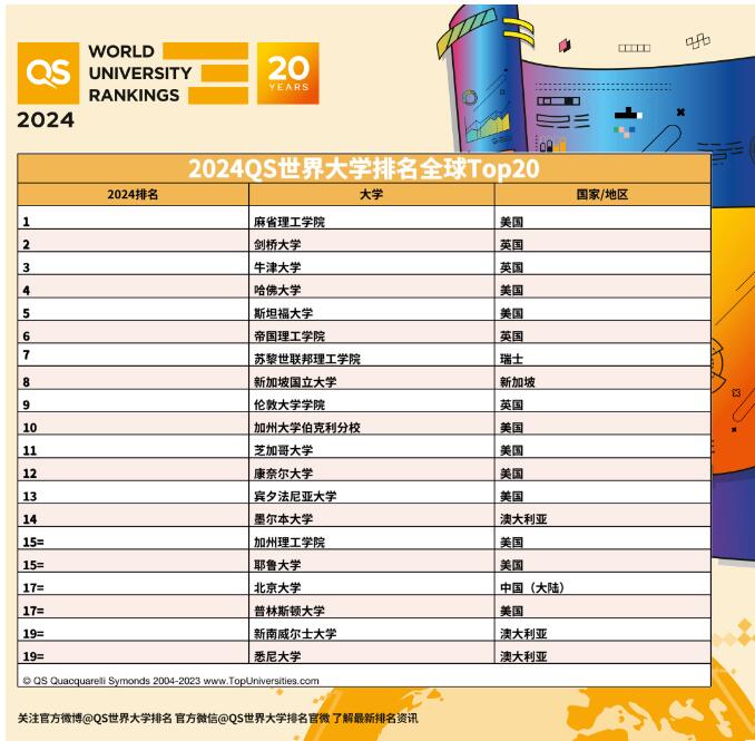 2024 QS世界大学排名发布！排名变化过大，一文带你读懂！