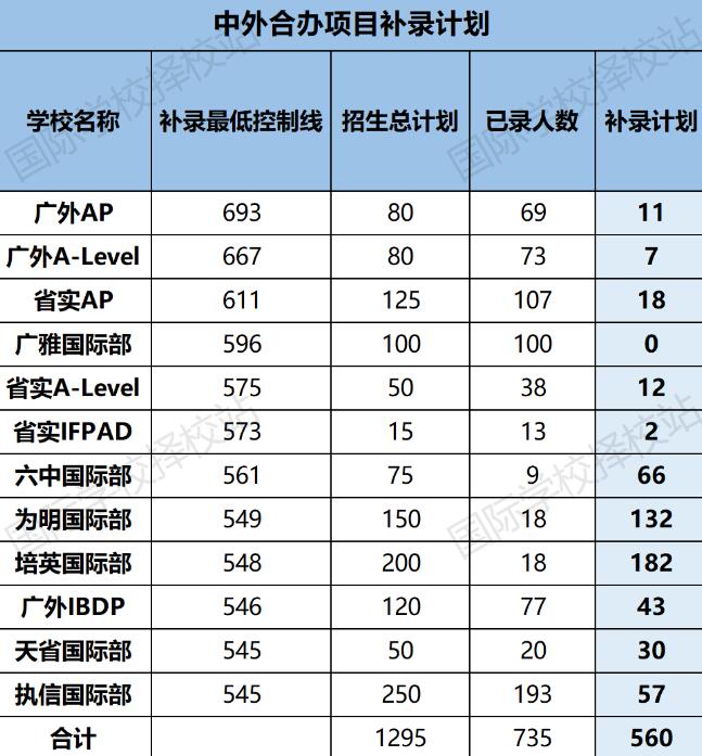 2023年广州中考国际学校560个补录计划公布！但部分学校已无补录名额！！