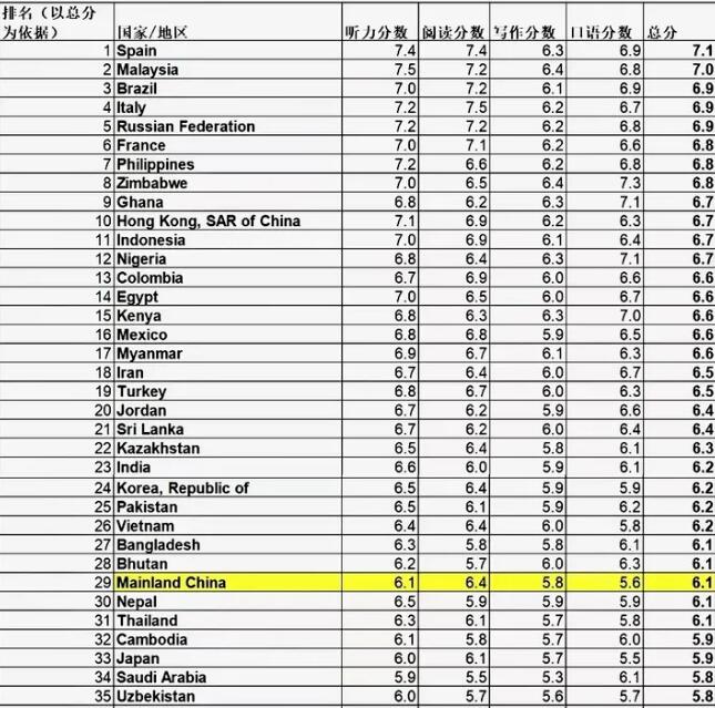 《雅思全球数据报告》发布！大陆考生A类均分6.1，7-7.5分考生占比仅18%！